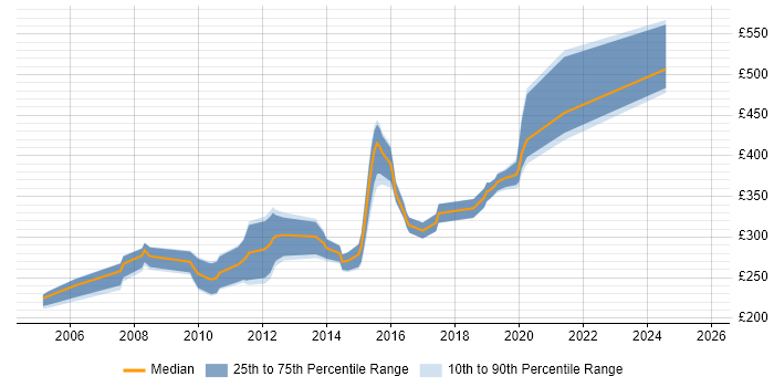 Contractor daily rate distribution trend for C++ Developer job vacancies in Yorkshire Contractor daily rate distribution trend for C++ Developer job vacancies in Yorkshire