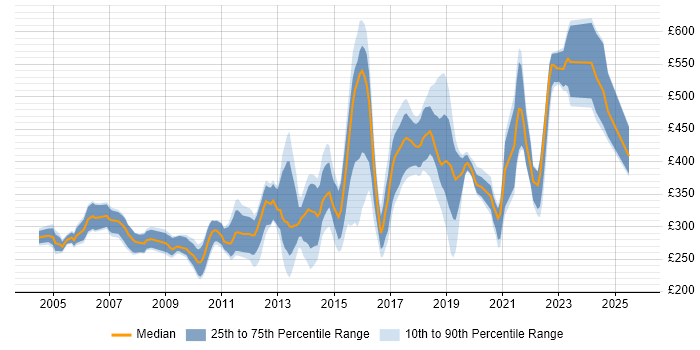 Contractor daily rate distribution trend for jobs in Yorkshire citing C++ Contractor daily rate distribution trend for jobs in Yorkshire citing C++