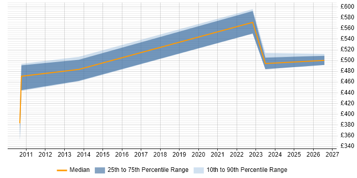 Contractor daily rate distribution trend for jobs in Yorkshire citing CA PPM