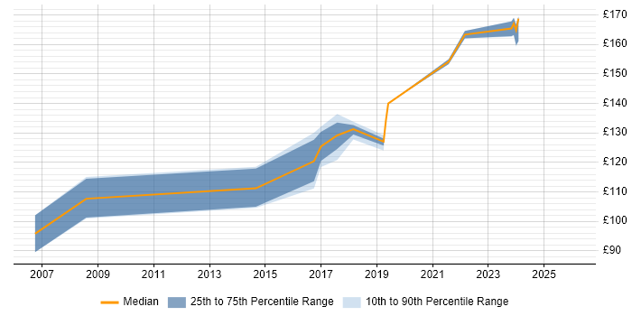 Contractor daily rate distribution trend for Cabling Engineer job vacancies in Yorkshire