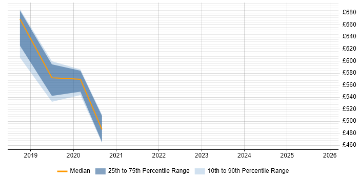 Contractor daily rate distribution trend for jobs in Yorkshire citing Canary Deployment