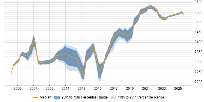 Contractor daily rate distribution trend for jobs in Yorkshire citing Capacity Management