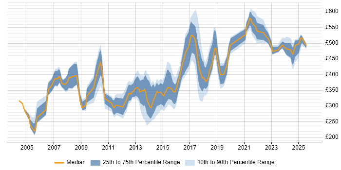 Contractor daily rate distribution trend for jobs in Yorkshire citing Capacity Planning