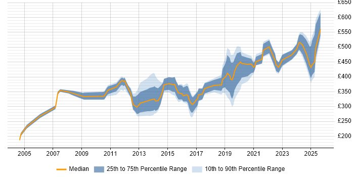 Contractor daily rate distribution trend for jobs in Yorkshire citing Case Management Contractor daily rate distribution trend for jobs in Yorkshire citing Case Management