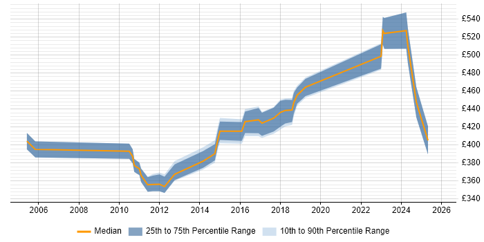 Contractor daily rate distribution trend for jobs in Yorkshire citing Cash Management