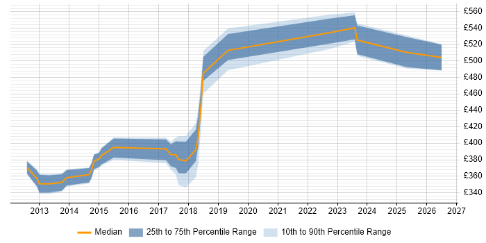 Contractor daily rate distribution trend for Category Manager job vacancies in Yorkshire