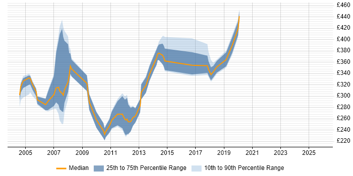 Contractor daily rate distribution trend for jobs in Yorkshire citing CCA