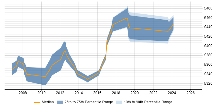 Contractor daily rate distribution trend for jobs in Yorkshire citing CCDA
