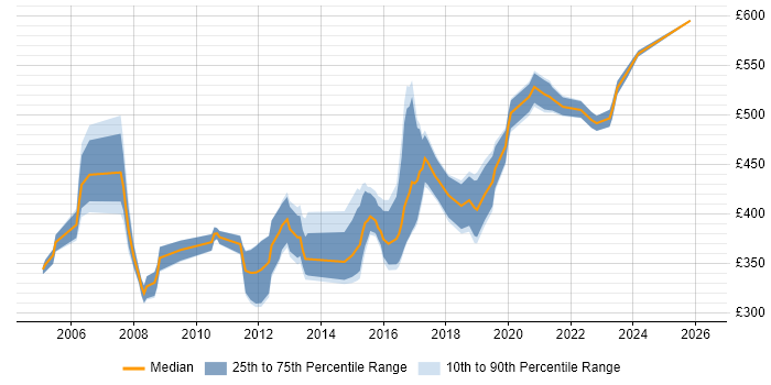 Contractor daily rate distribution trend for jobs in Yorkshire citing CCIE