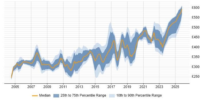 Contractor daily rate distribution trend for jobs in Yorkshire citing CCNP