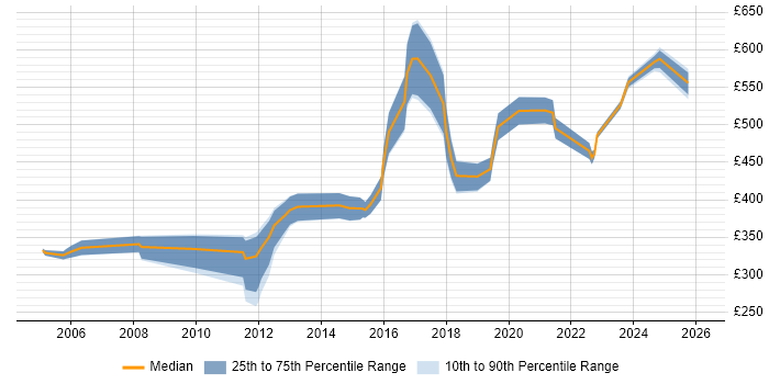 Contractor daily rate distribution trend for jobs in Yorkshire citing CCSP