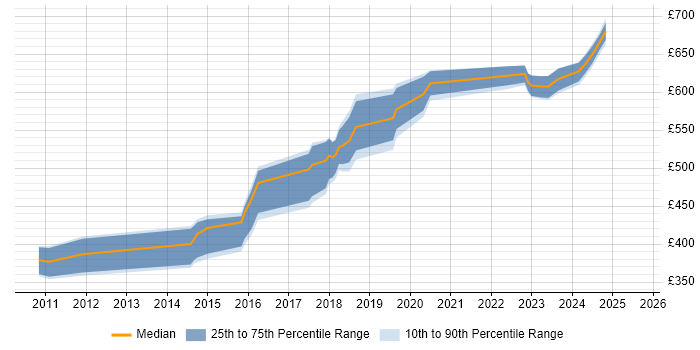 Contractor daily rate distribution trend for jobs in Yorkshire citing CEH Contractor daily rate distribution trend for jobs in Yorkshire citing CEH