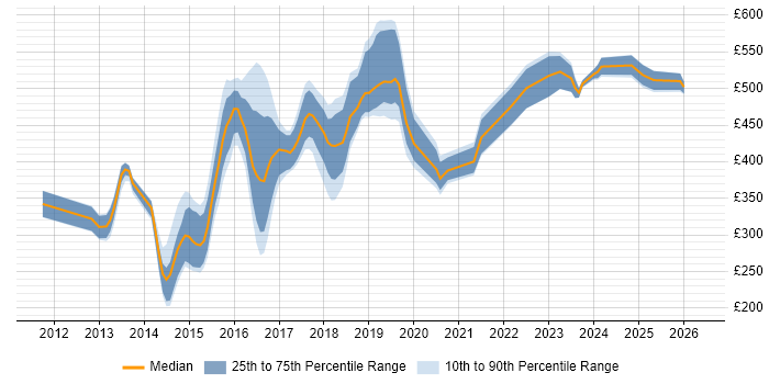 Contractor daily rate distribution trend for jobs in Yorkshire citing CentOS