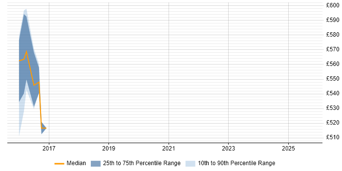 Contractor daily rate distribution trend for jobs in Yorkshire citing Ceph Contractor daily rate distribution trend for jobs in Yorkshire citing Ceph