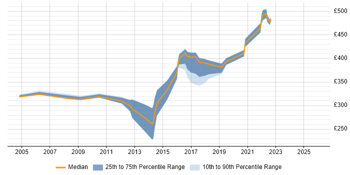 Contractor daily rate distribution trend for jobs in Yorkshire citing Change Advisory Board