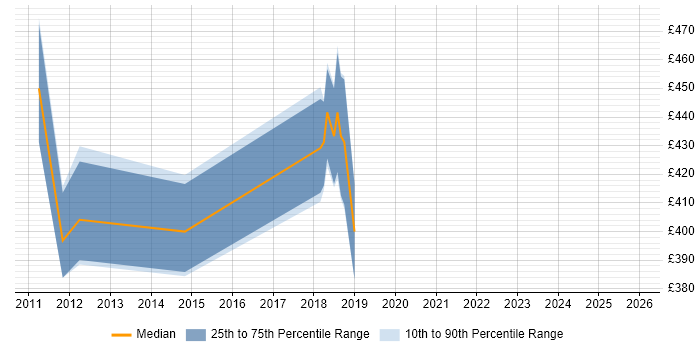 Contractor daily rate distribution trend for jobs in Yorkshire citing Change Data Capture
