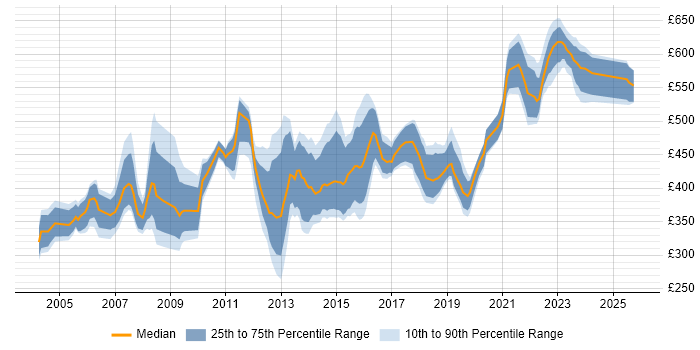 Contractor daily rate distribution trend for Change Manager job vacancies in Yorkshire