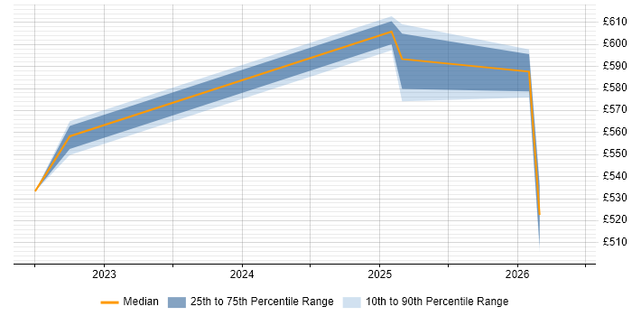 Contractor daily rate distribution trend for jobs in Yorkshire citing Chaos Engineering