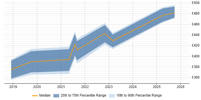 Contractor daily rate distribution trend for jobs in Yorkshire citing Chatbot