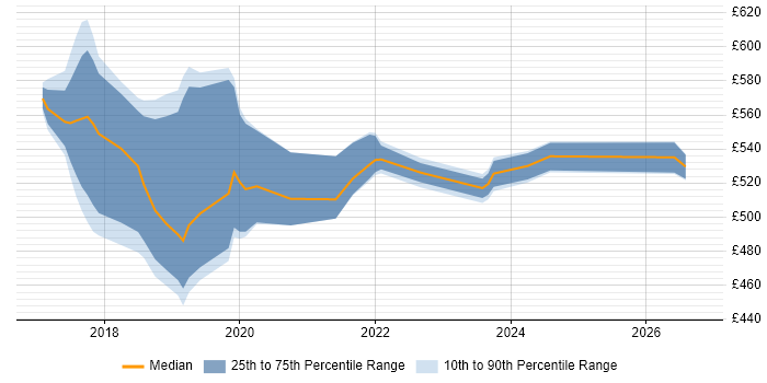 Contractor daily rate distribution trend for jobs in Yorkshire citing Checkmarx