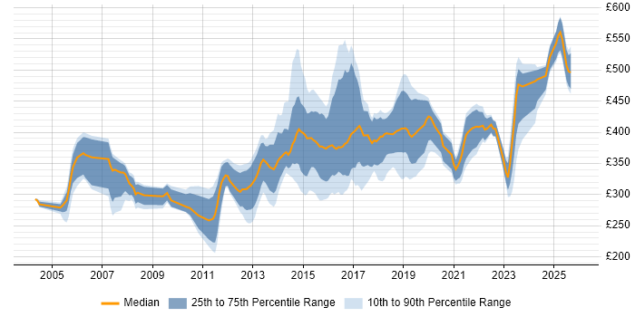 Contractor daily rate distribution trend for jobs in Yorkshire citing CheckPoint