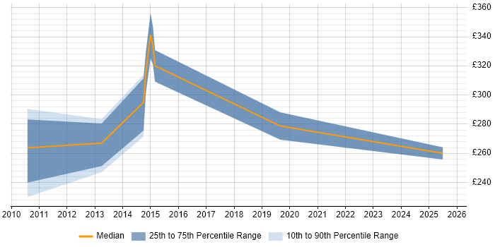 Contractor daily rate distribution trend for jobs in Yorkshire citing Chemistry Contractor daily rate distribution trend for jobs in Yorkshire citing Chemistry