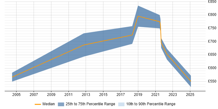 Contractor daily rate distribution trend for Chief Technology Officer job vacancies in Yorkshire