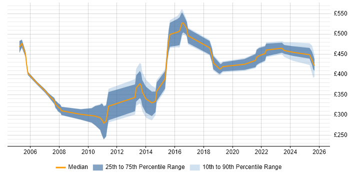 Contractor daily rate distribution trend for jobs in Yorkshire citing CICS
