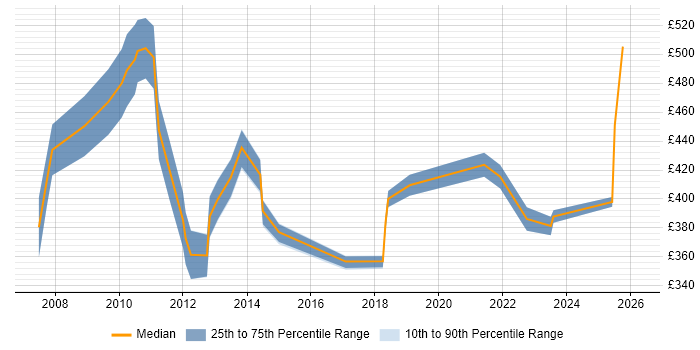 Contractor daily rate distribution trend for jobs in Yorkshire citing CIMA