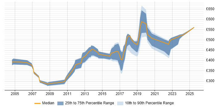 Contractor daily rate distribution trend for jobs in Yorkshire citing CISA