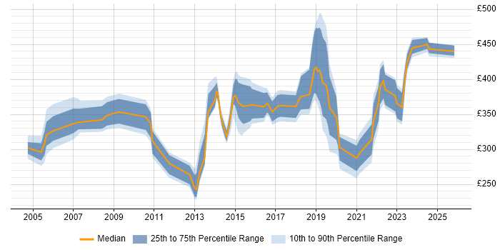Contractor daily rate distribution trend for jobs in Yorkshire citing Cisco IOS