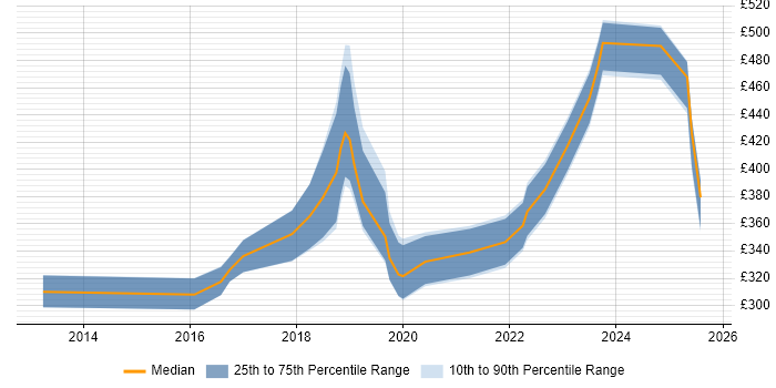 Contractor daily rate distribution trend for jobs in Yorkshire citing Cisco ISE