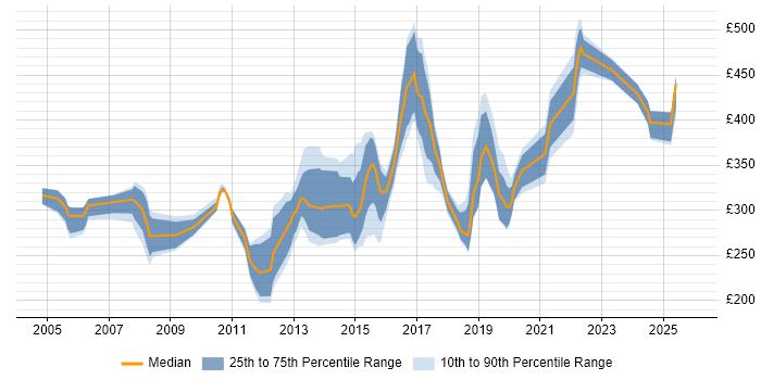 Contractor daily rate distribution trend for Cisco Network Engineer job vacancies in Yorkshire