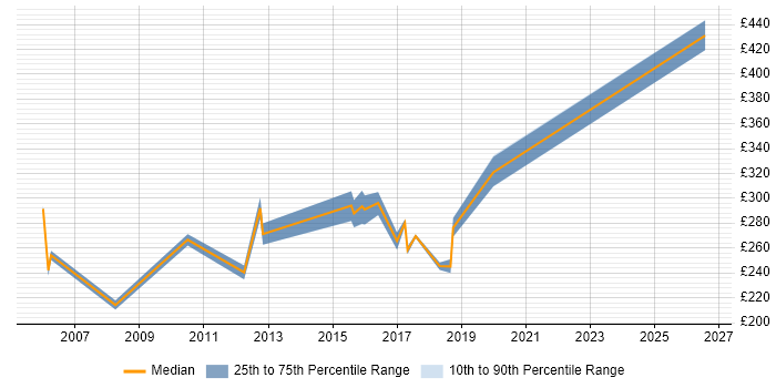 Contractor daily rate distribution trend for Cisco Network Support Engineer job vacancies in Yorkshire