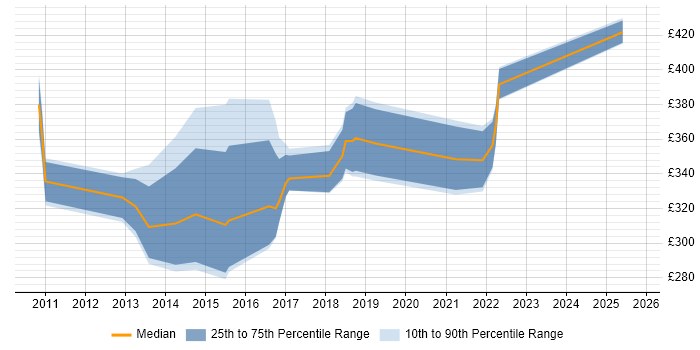 Contractor daily rate distribution trend for jobs in Yorkshire citing Cisco Wireless Contractor daily rate distribution trend for jobs in Yorkshire citing Cisco Wireless