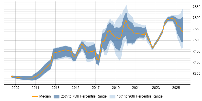 Contractor daily rate distribution trend for jobs in Yorkshire citing CISM