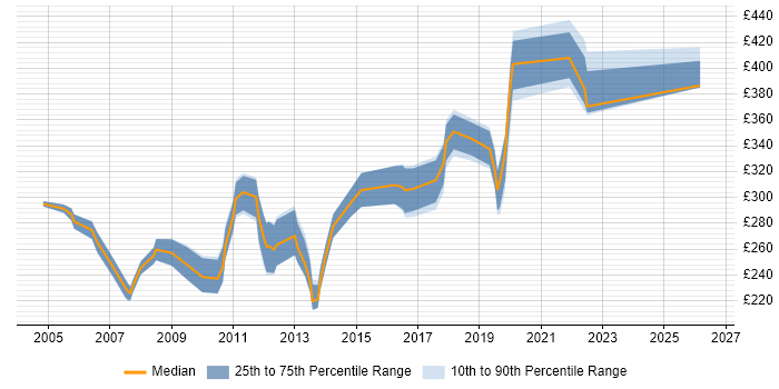 Contractor daily rate distribution trend for Citrix Engineer job vacancies in Yorkshire