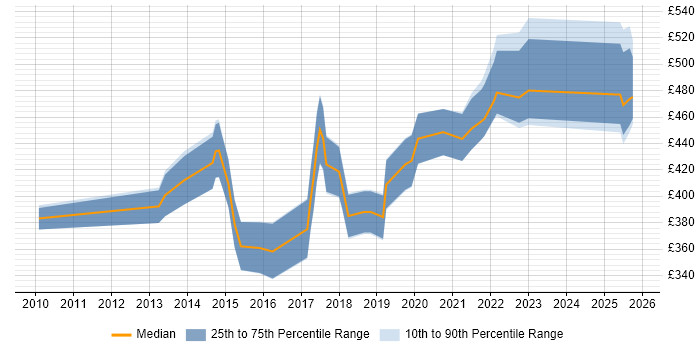Contractor daily rate distribution trend for jobs in Yorkshire citing Client Onboarding