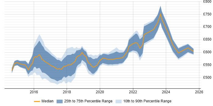 Contractor daily rate distribution trend for Cloud Architect job vacancies in Yorkshire