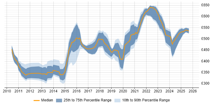 Contractor daily rate distribution trend for jobs in Yorkshire citing Cloud Computing