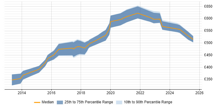 Contractor daily rate distribution trend for Cloud Consultant job vacancies in Yorkshire Contractor daily rate distribution trend for Cloud Consultant job vacancies in Yorkshire