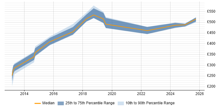 Contractor daily rate distribution trend for jobs in Yorkshire citing Cloud Operations