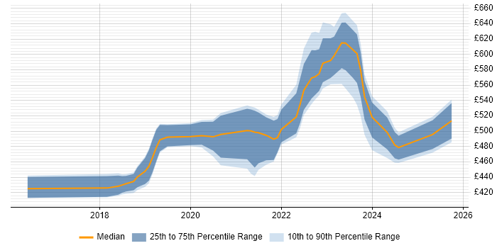 Contractor daily rate distribution trend for Cloud Platform Engineer job vacancies in Yorkshire Contractor daily rate distribution trend for Cloud Platform Engineer job vacancies in Yorkshire