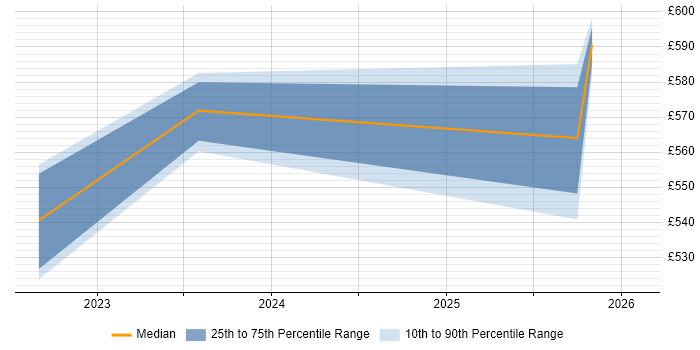 Contractor daily rate distribution trend for jobs in Yorkshire citing Cloud Security Posture