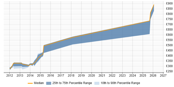 Contractor daily rate distribution trend for Cloud Software Engineer job vacancies in Yorkshire