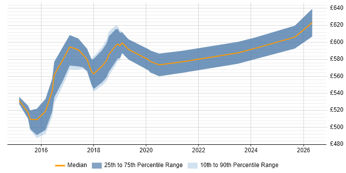 Contractor daily rate distribution trend for Cloud Solutions Architect job vacancies in Yorkshire