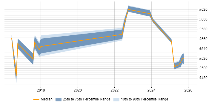 Contractor daily rate distribution trend for jobs in Yorkshire citing CloudBees