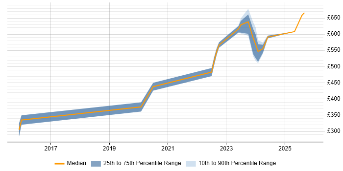 Contractor daily rate distribution trend for jobs in Yorkshire citing Cloudflare