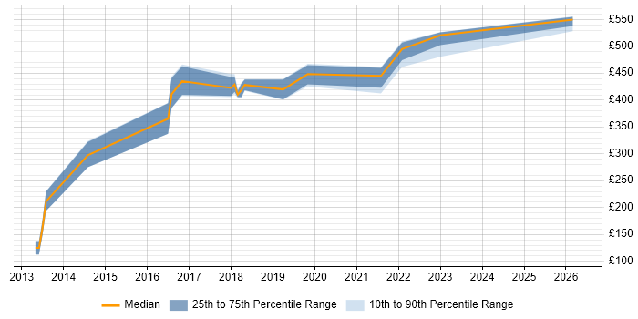 Contractor daily rate distribution trend for jobs in Yorkshire citing CloudFront
