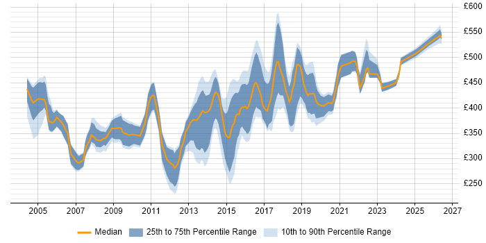 Contractor daily rate distribution trend for jobs in Yorkshire citing Clustering